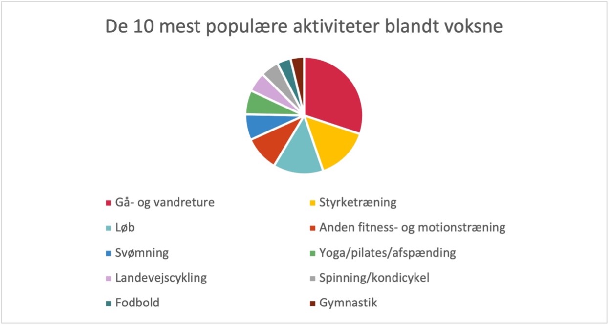 De 10 mest populær aktiviteter blandt voksne. Gå- og vandreture, Løb, Svømning, Landevejscykling, Fodbold, Styrketræning, Anden fitness og mortion, Yoga/pilates/afspænding, spinning/kondicykling, Gymnastik